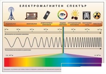 Spectrul electromagnetic - panou de perete