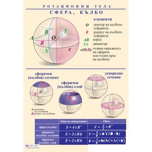 Planșă educațională "Corpuri de rotație. Conul trunchiat și sfera"